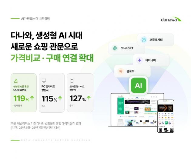 생성형 AI, 이커머스 신규 유입 채널로 부상